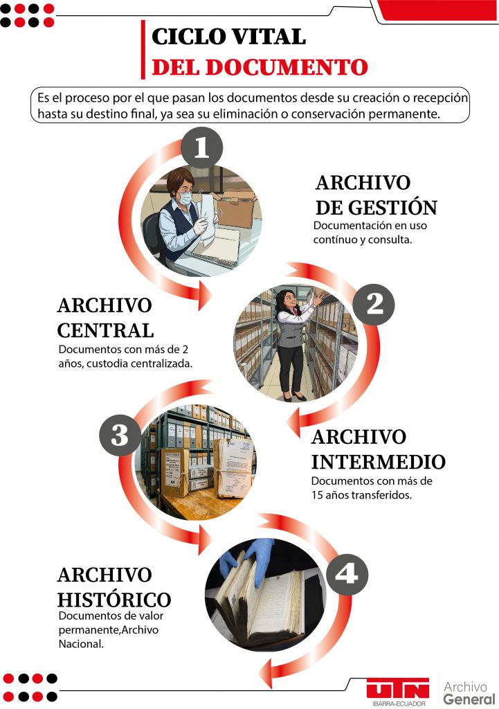 Ciclo Vital del Documento
